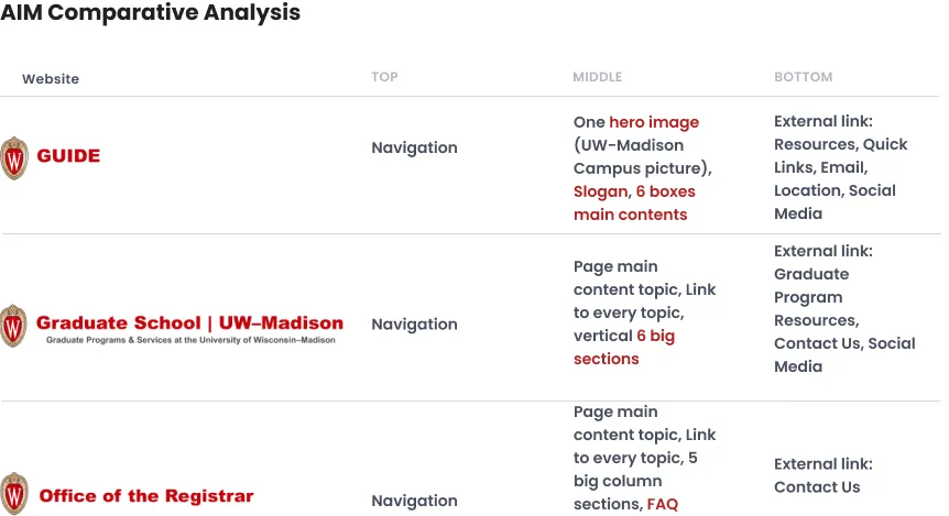Table comparing the top, middle and bottom of the Guide, Graduate School and Office of the Registrar websites