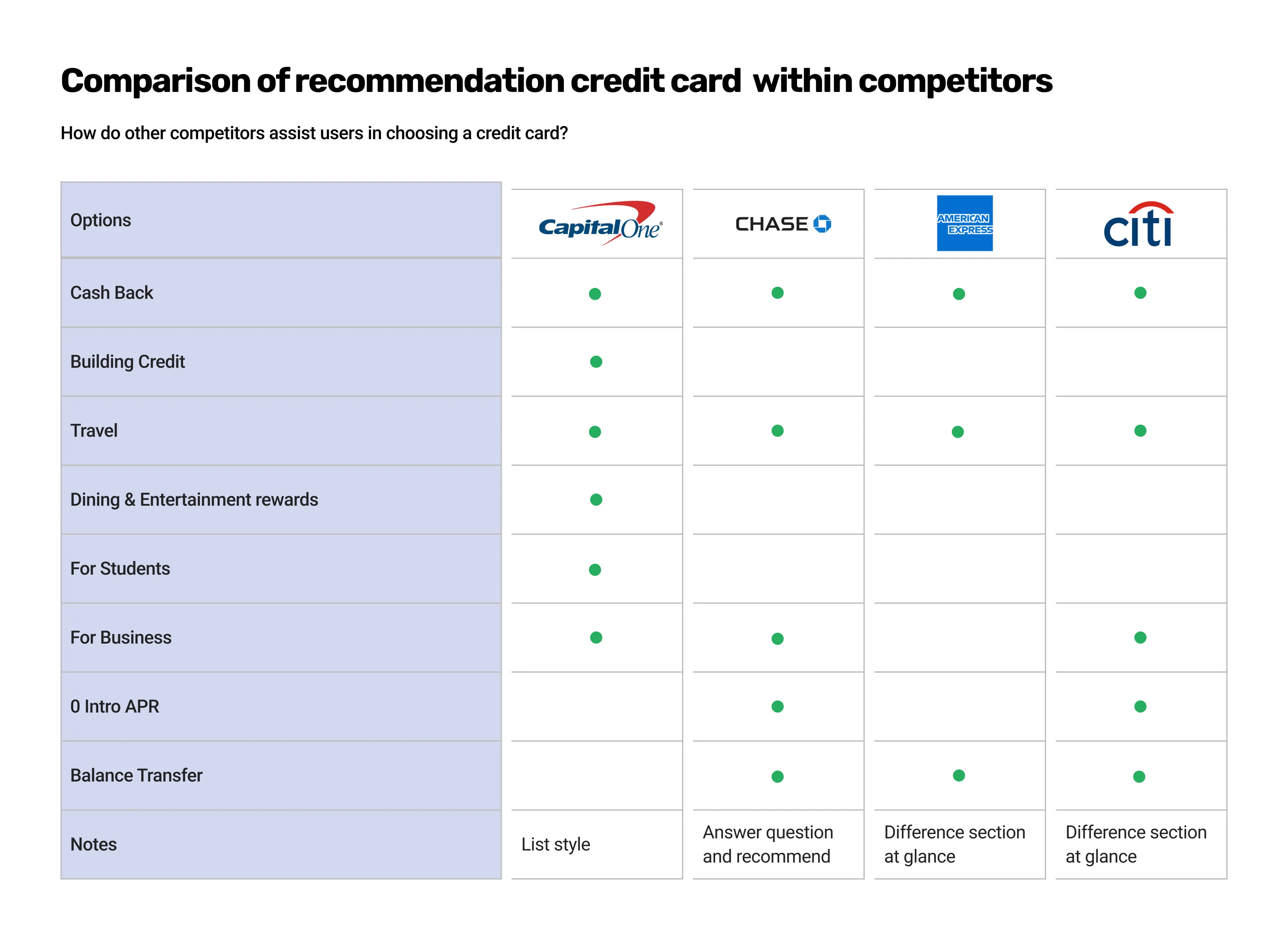 Table comparing the card options Capital One, Chase, American Express and Citi offer, such as cash back, travel and balance transfer