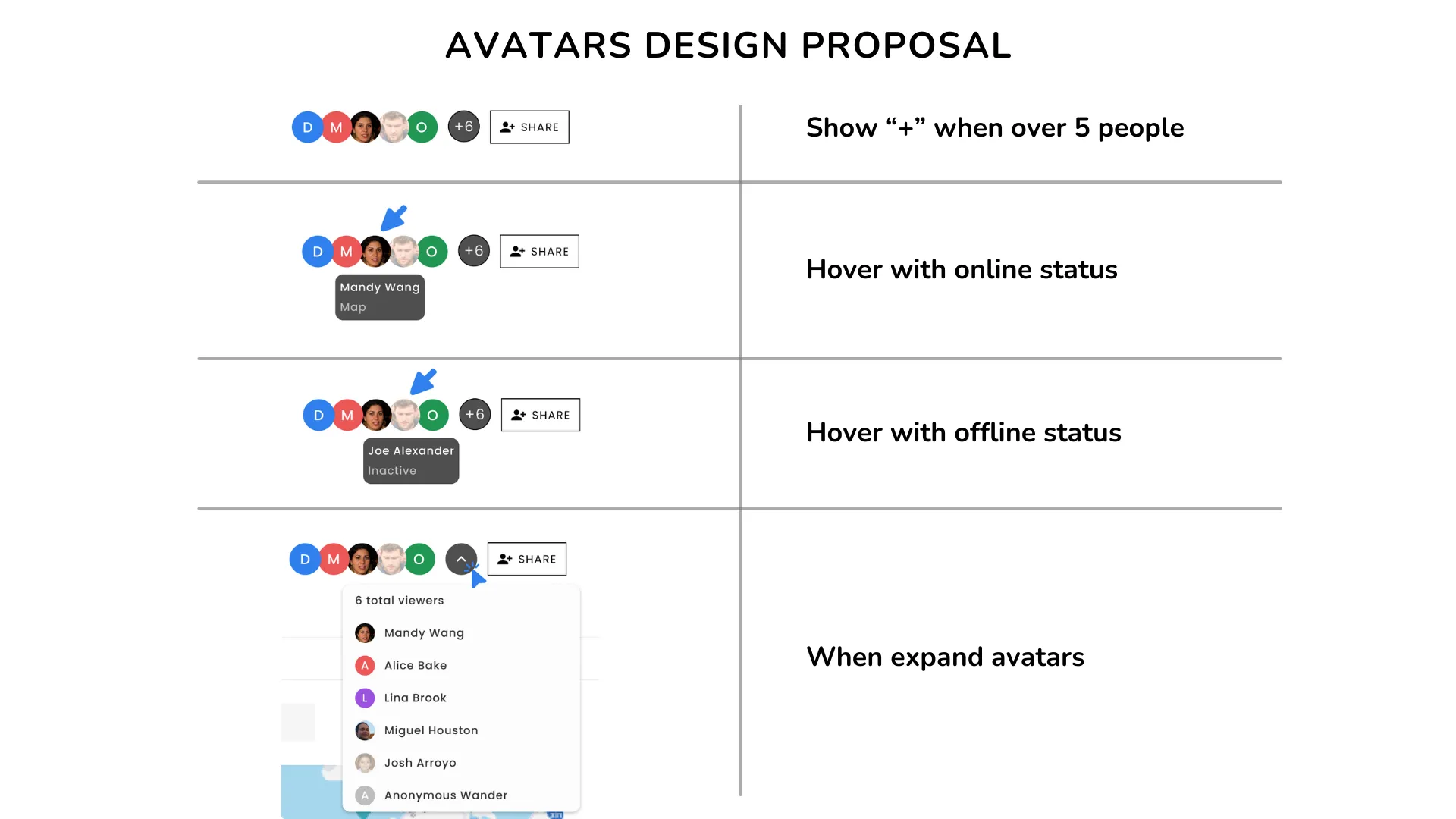 Four avatar proposals: a plus count over 5 people, hover with online status, hover with offline status, and an expanded viewer list