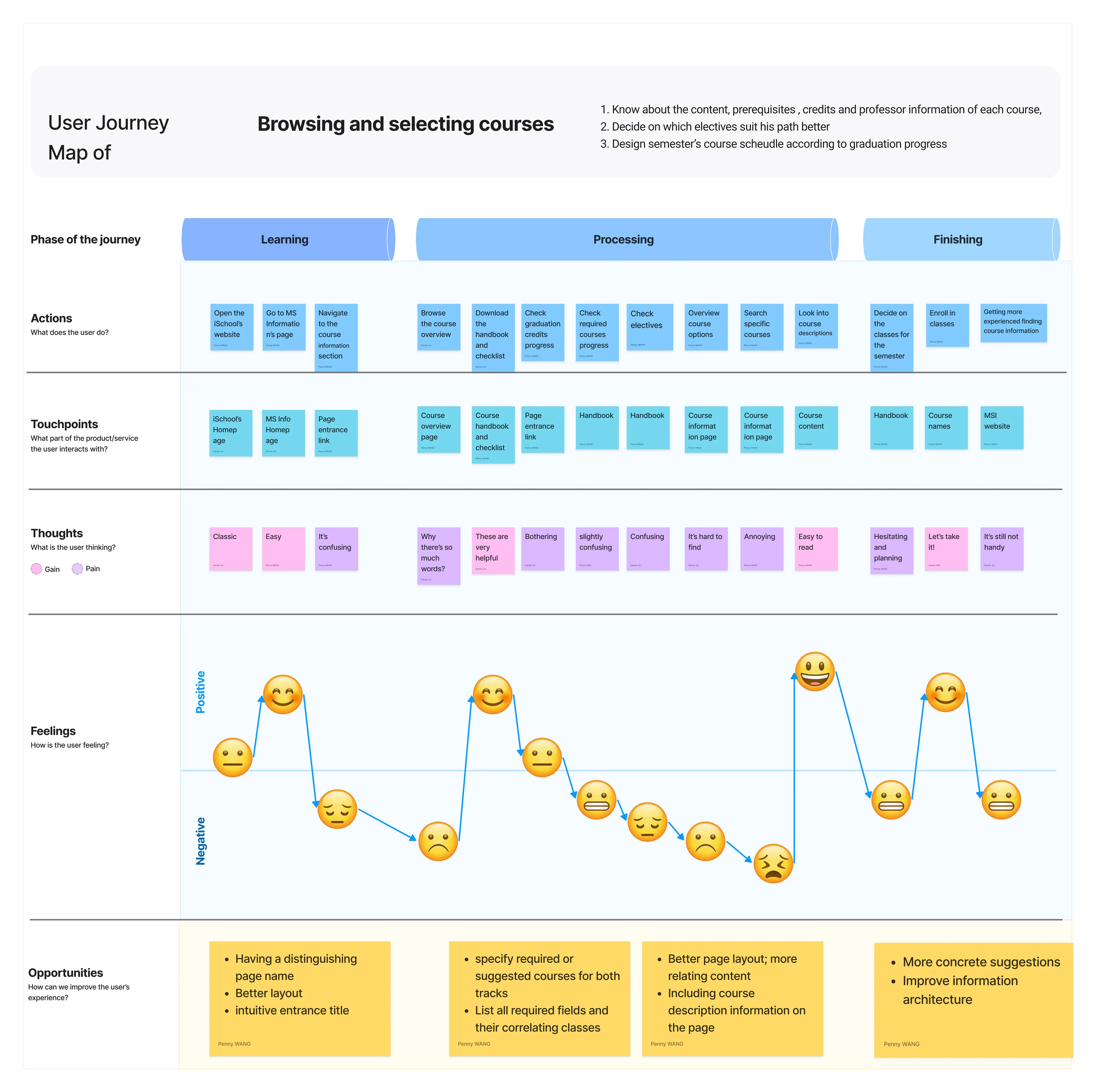 User journey map of browsing and selecting courses, with actions, touchpoints, thoughts, a feelings curve and opportunities
