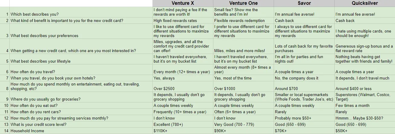 Google Sheet of 14 lifestyle questions with the answers that lead to the Venture X, Venture One, Savor and Quicksilver cards