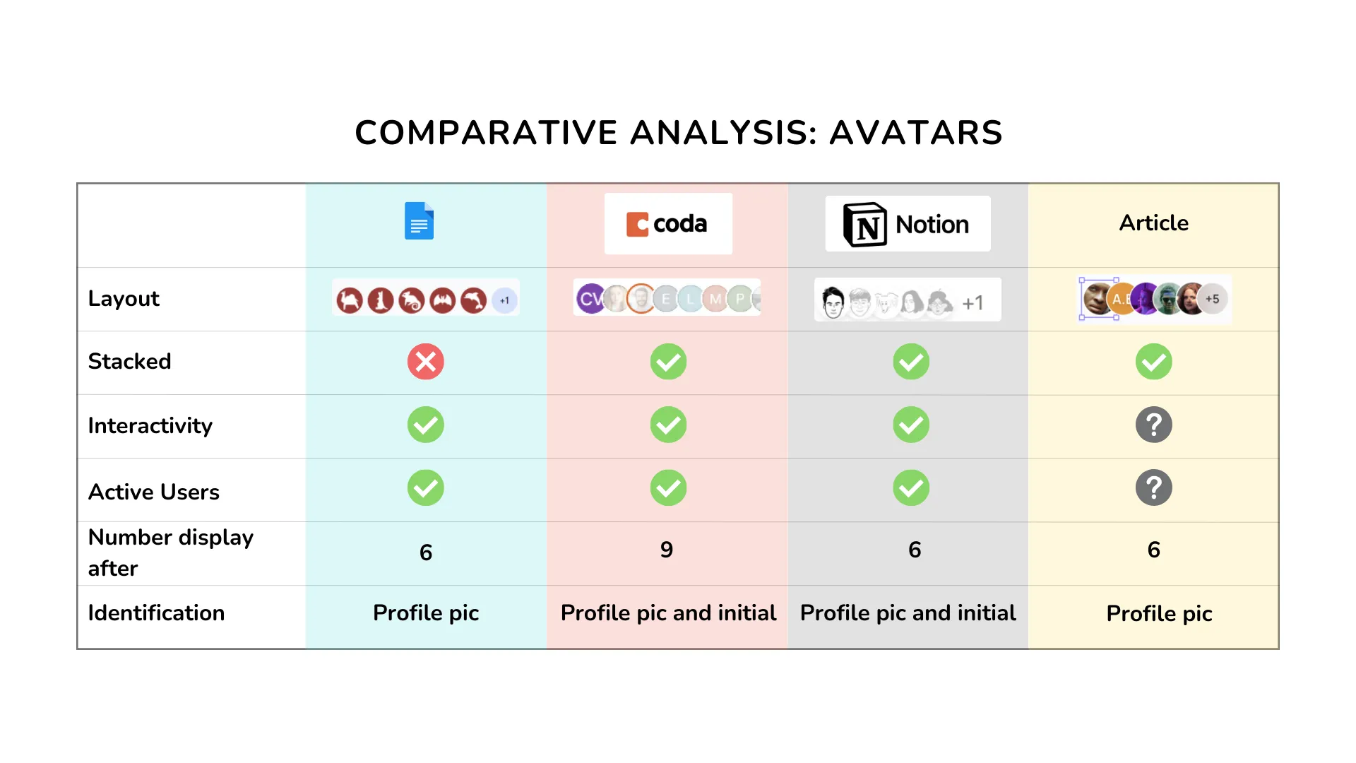 Table comparing avatar layouts in Google Docs, Coda, Notion and an article on stacking, interactivity, active users and number display