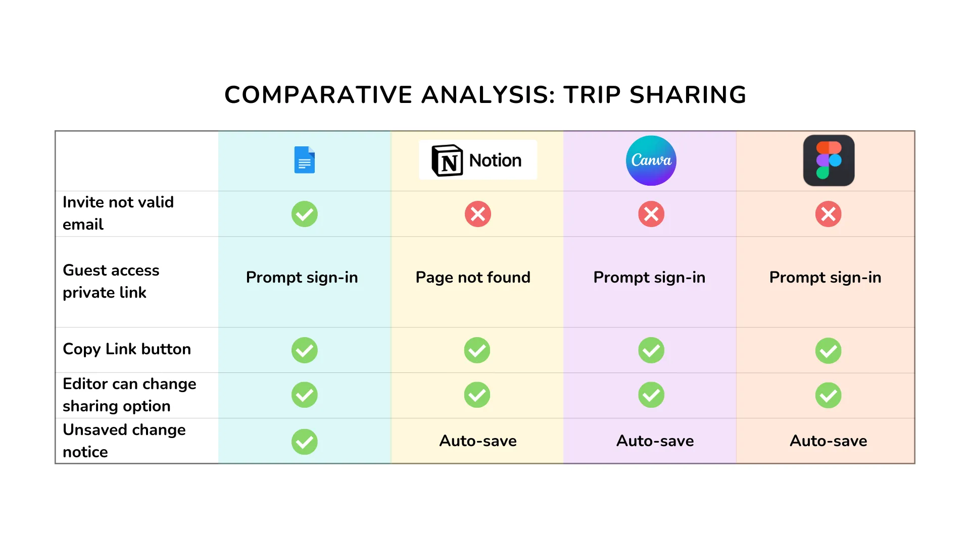 Table comparing trip sharing in Google Docs, Notion, Canva and Figma on email invites, guest access, copy link, editor rights and unsaved changes