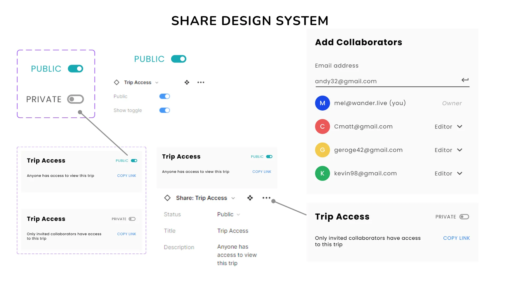 Trip Access component variants for public and private with their Figma properties, beside the Add Collaborators pop-up